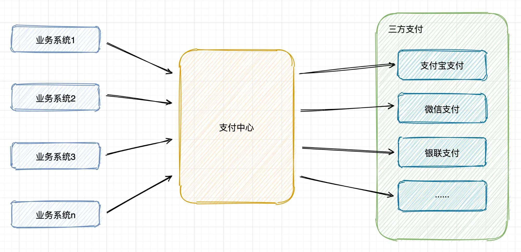 支付中心系统