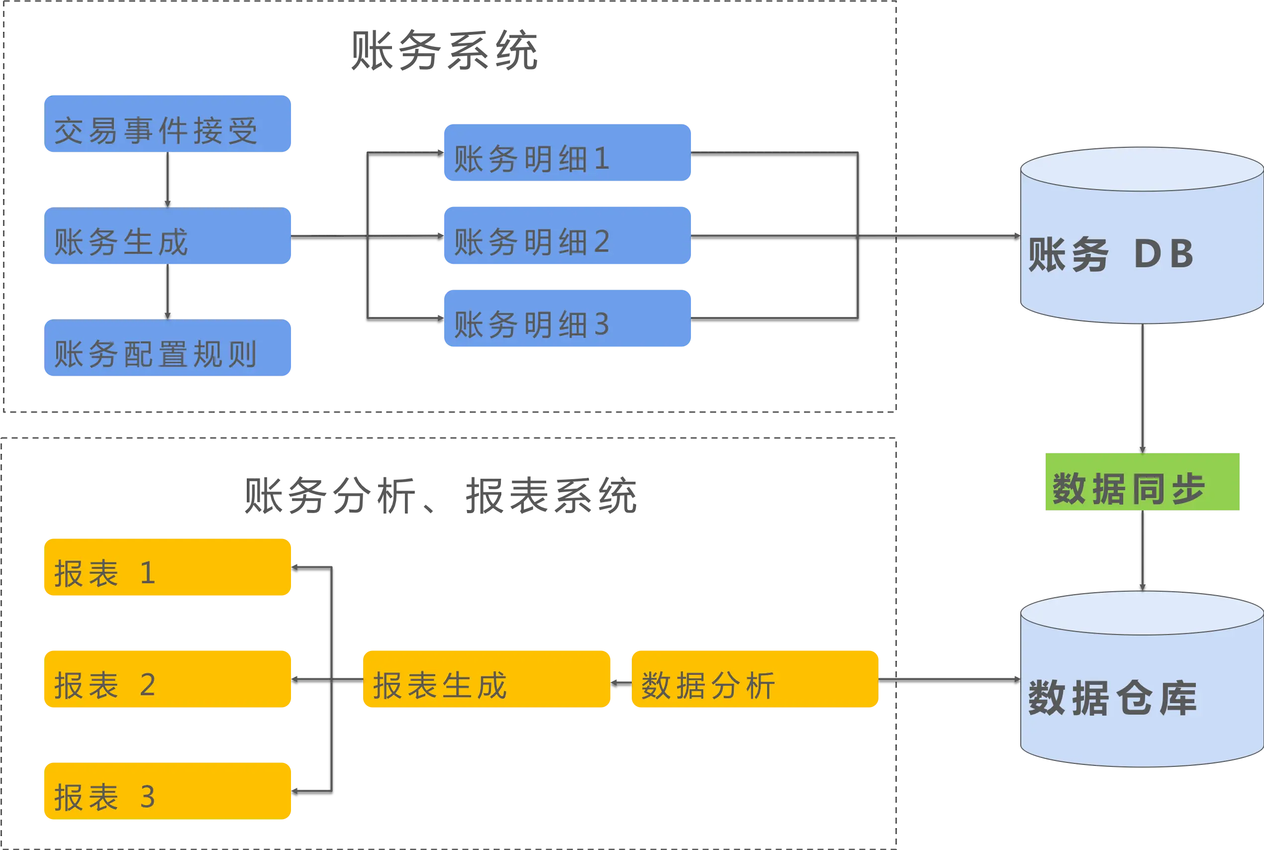 对账系统