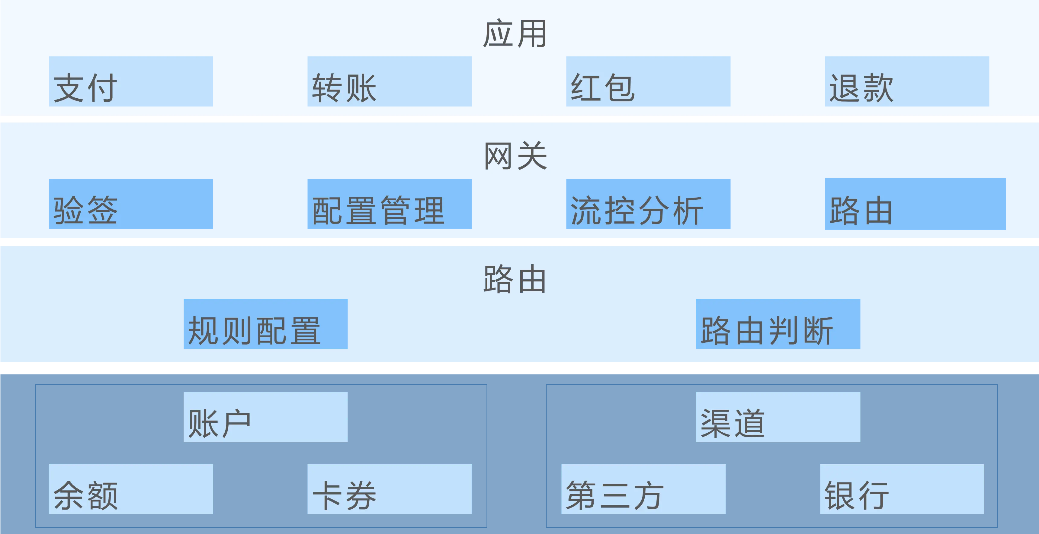支付核心逻辑