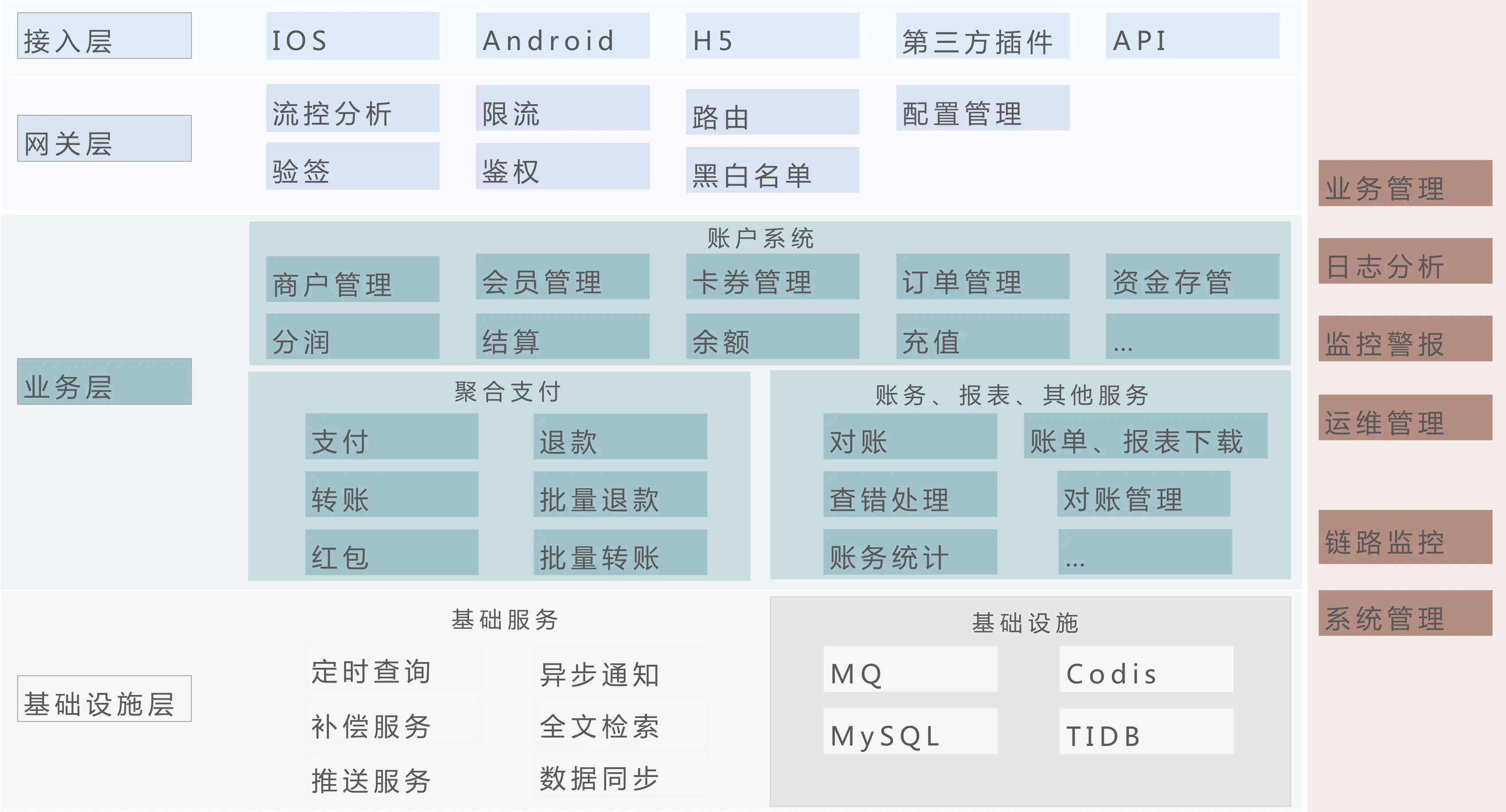 支付系统架构