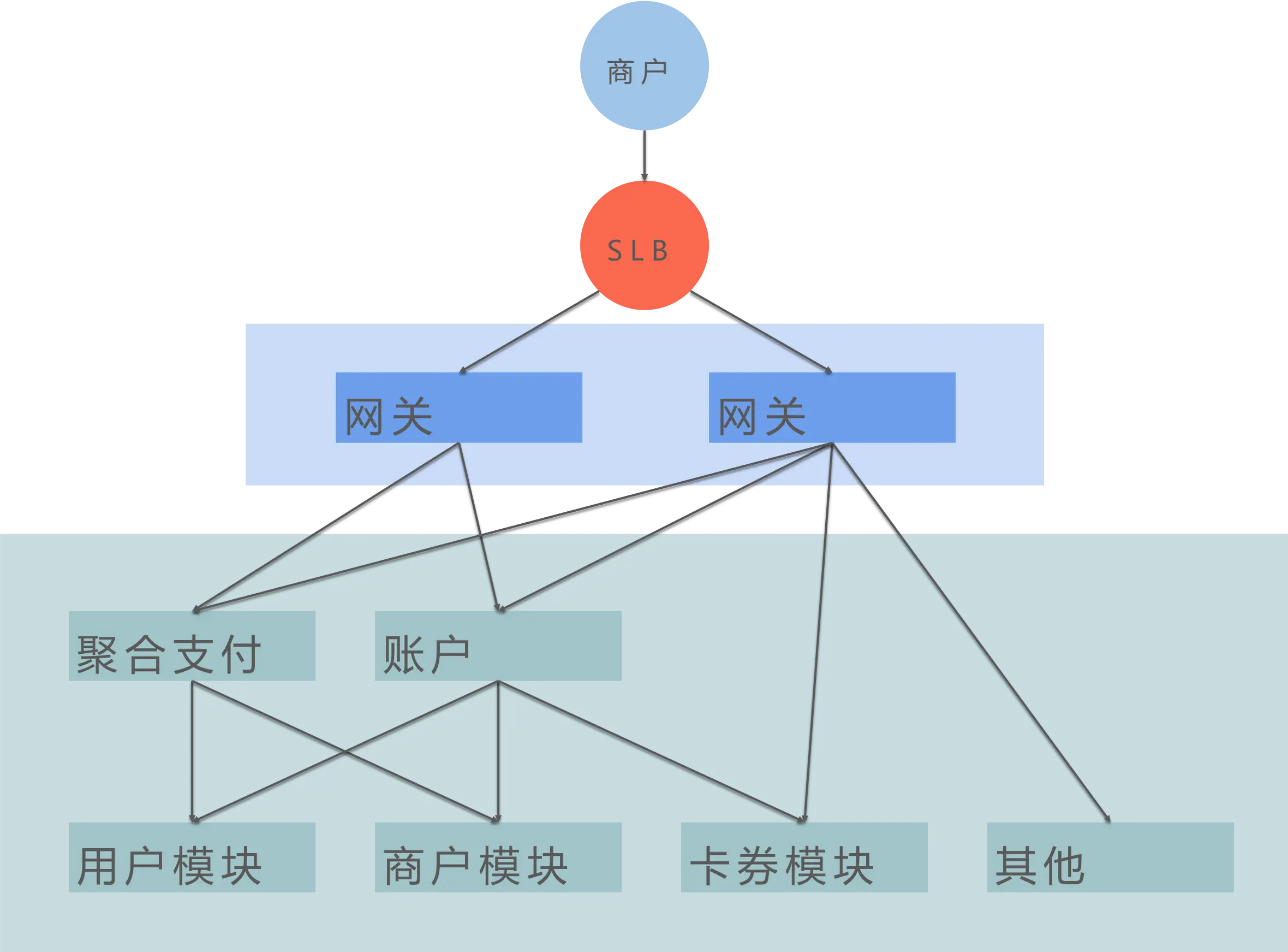 支付网关